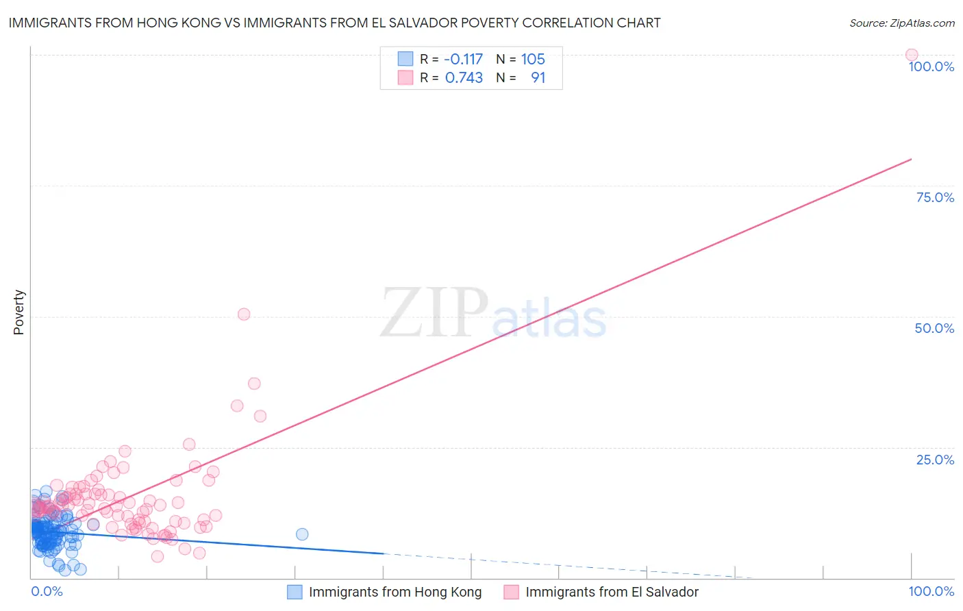 Immigrants from Hong Kong vs Immigrants from El Salvador Poverty