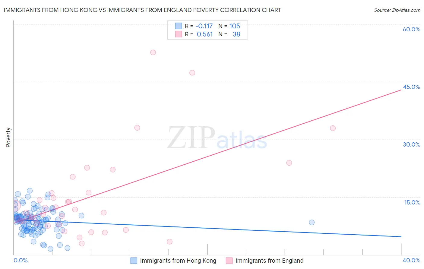 Immigrants from Hong Kong vs Immigrants from England Poverty