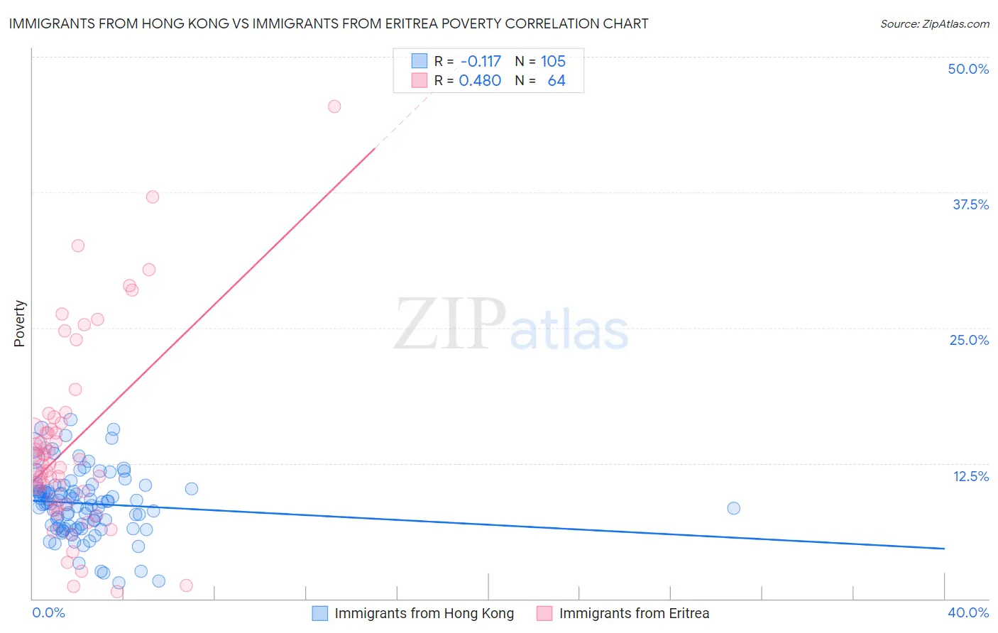 Immigrants from Hong Kong vs Immigrants from Eritrea Poverty