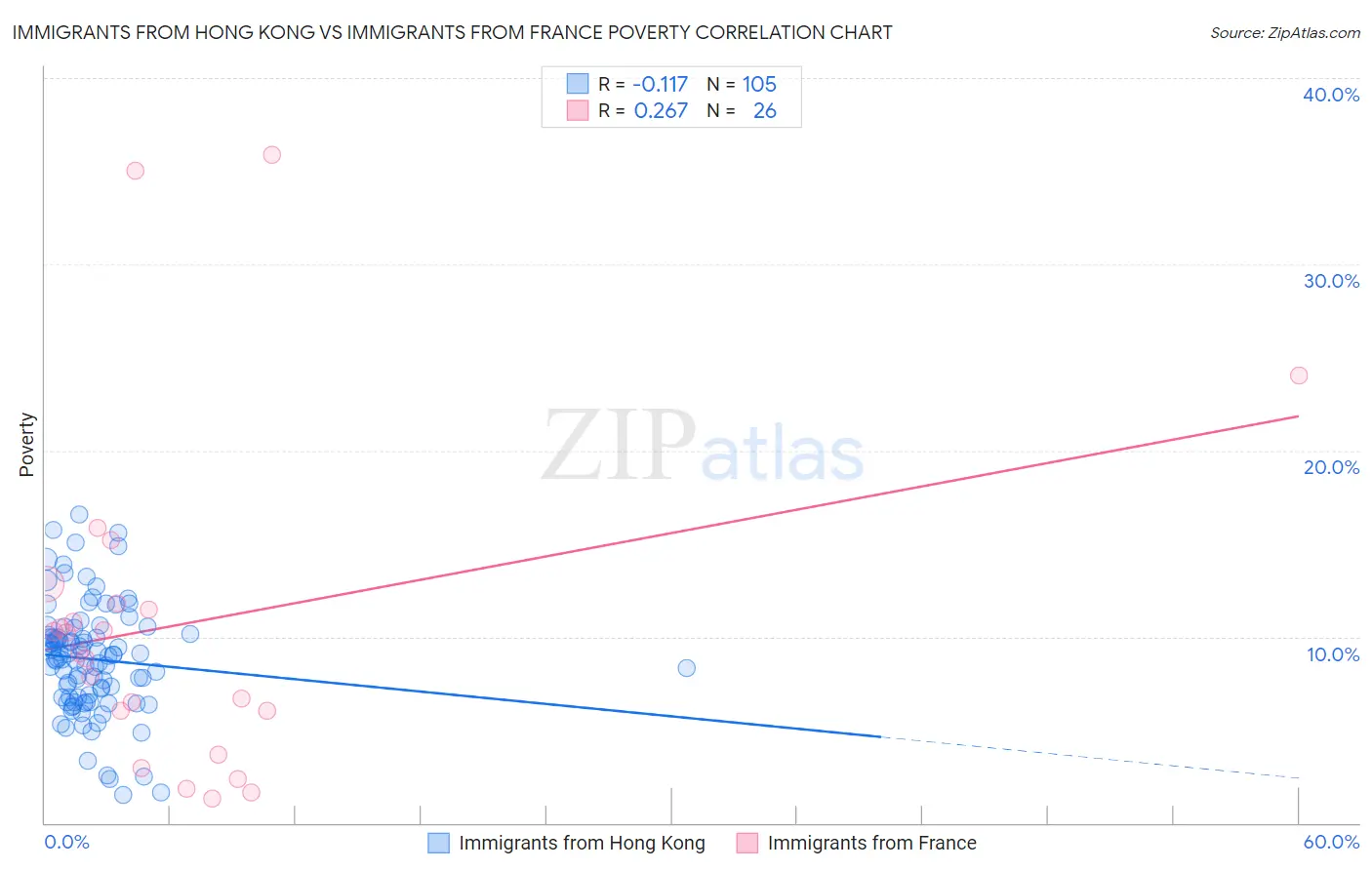 Immigrants from Hong Kong vs Immigrants from France Poverty