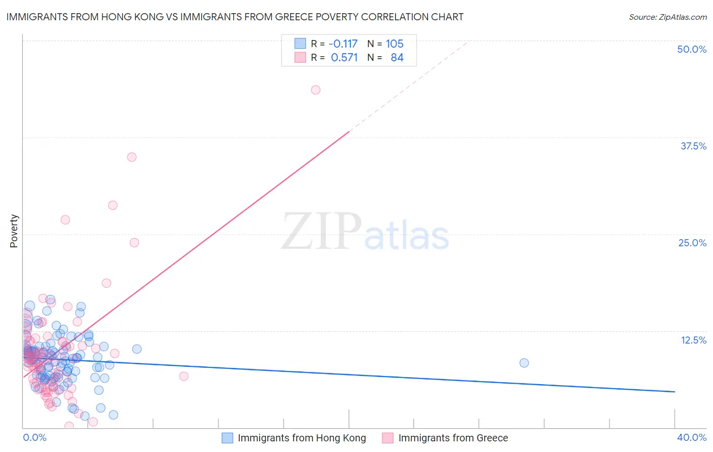 Immigrants from Hong Kong vs Immigrants from Greece Poverty