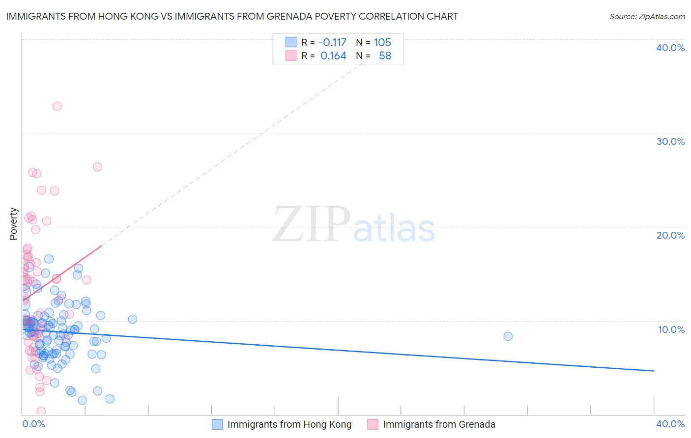 Immigrants from Hong Kong vs Immigrants from Grenada Poverty