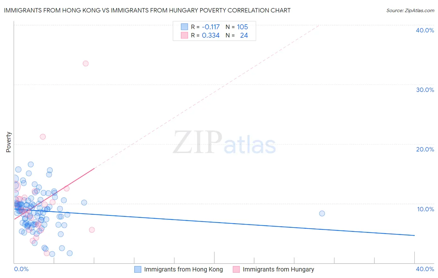 Immigrants from Hong Kong vs Immigrants from Hungary Poverty