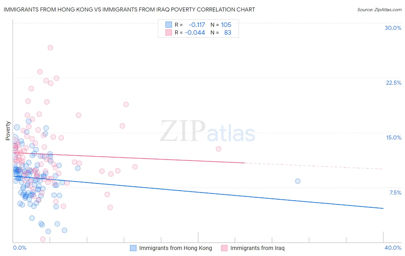 Immigrants from Hong Kong vs Immigrants from Iraq Poverty