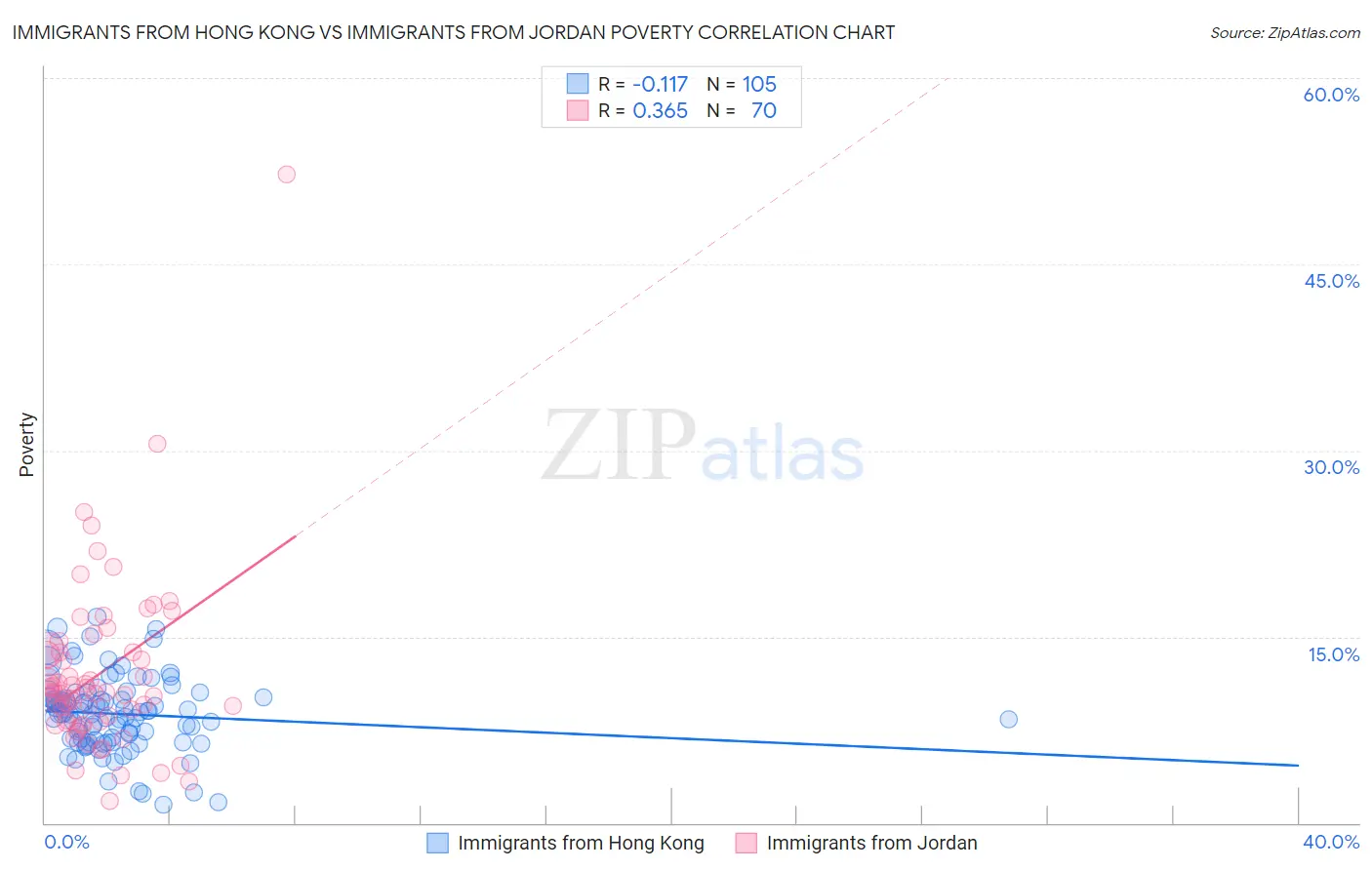 Immigrants from Hong Kong vs Immigrants from Jordan Poverty