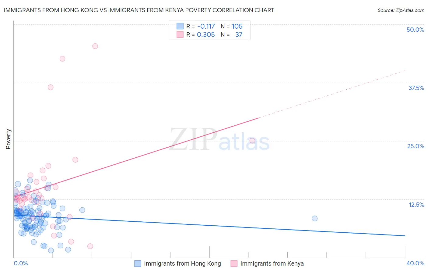 Immigrants from Hong Kong vs Immigrants from Kenya Poverty