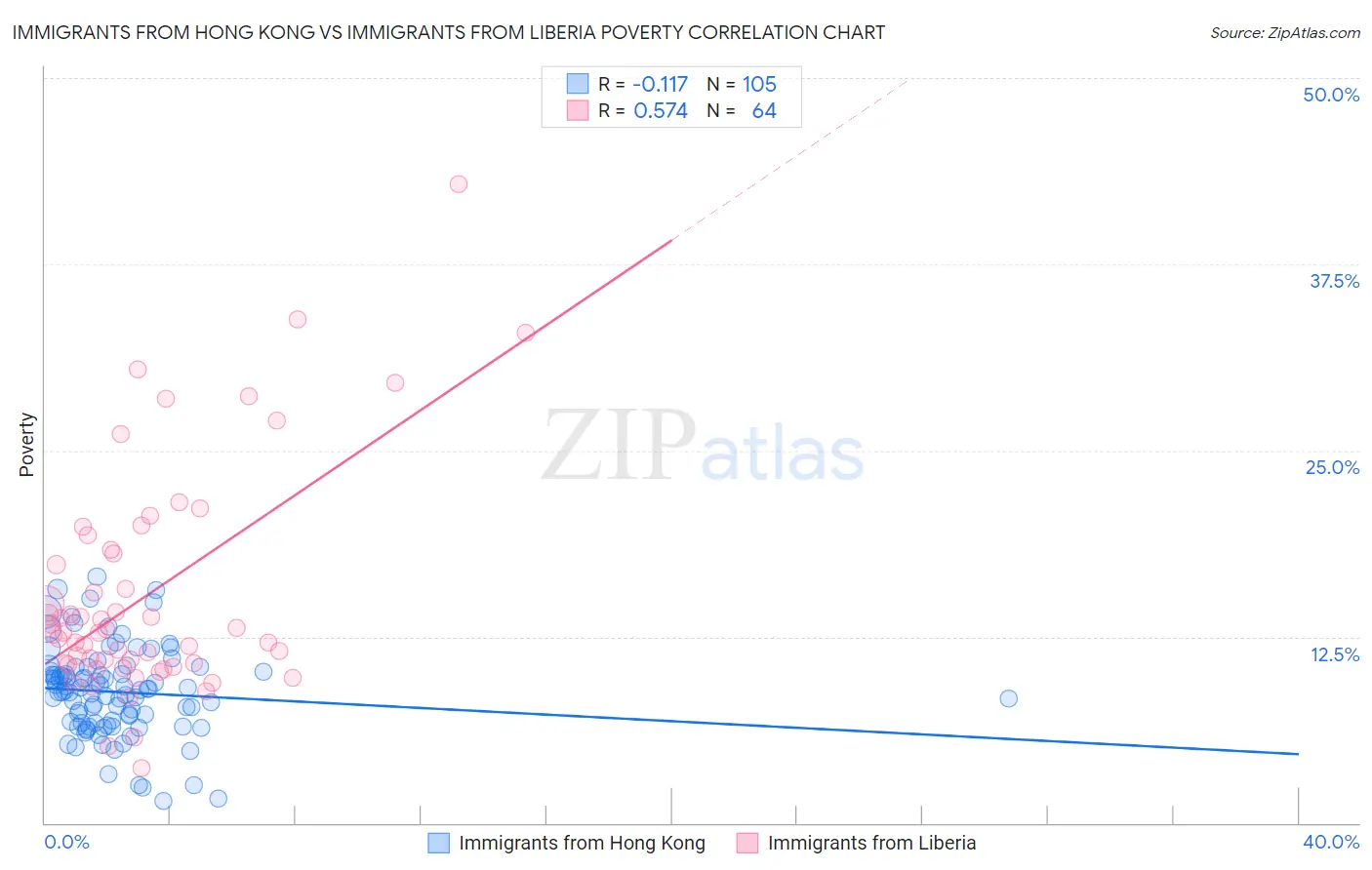 Immigrants from Hong Kong vs Immigrants from Liberia Poverty