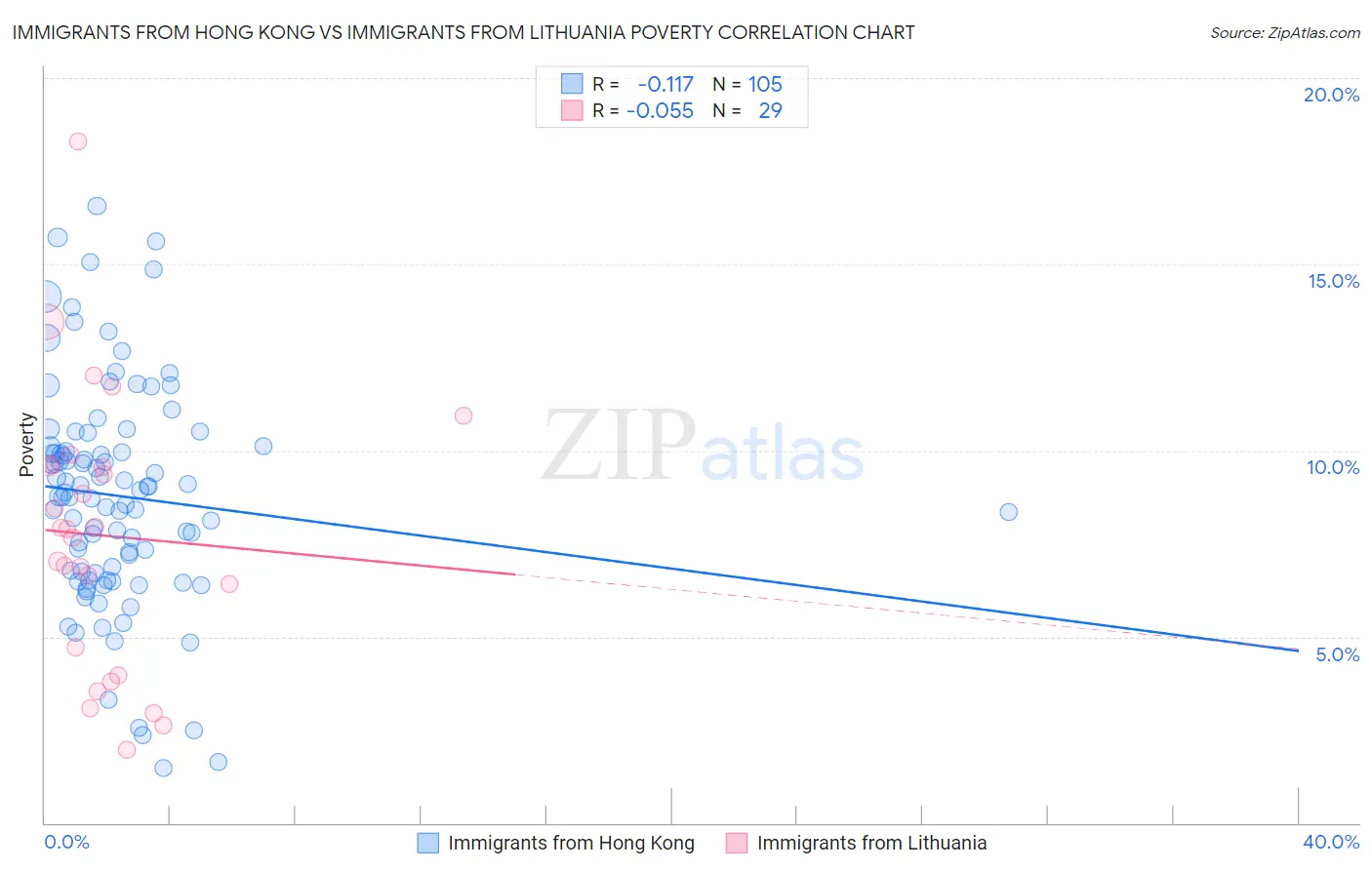 Immigrants from Hong Kong vs Immigrants from Lithuania Poverty