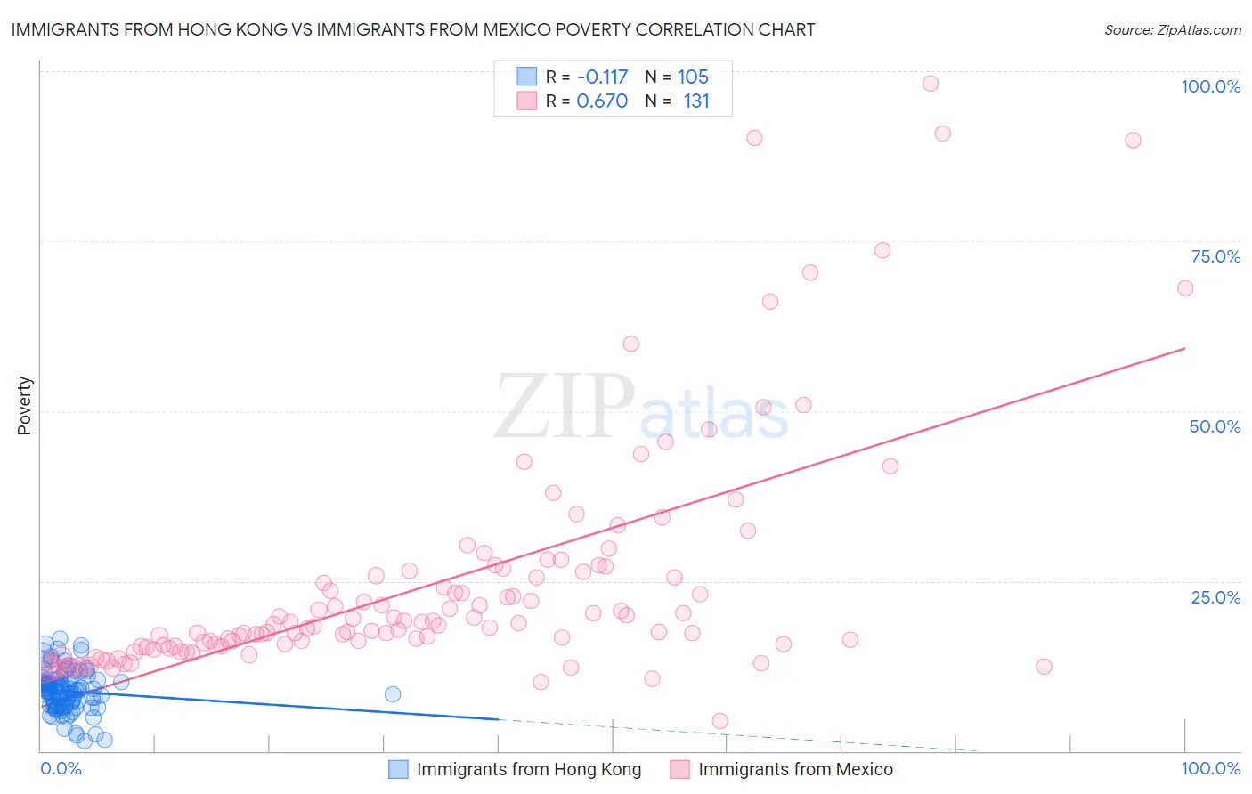 Immigrants from Hong Kong vs Immigrants from Mexico Poverty