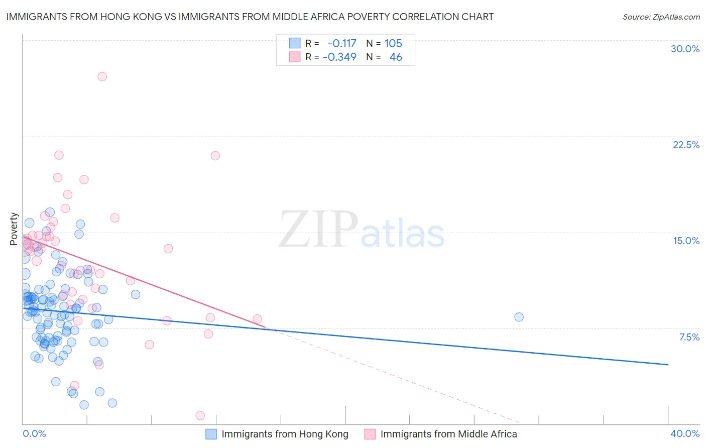 Immigrants from Hong Kong vs Immigrants from Middle Africa Poverty