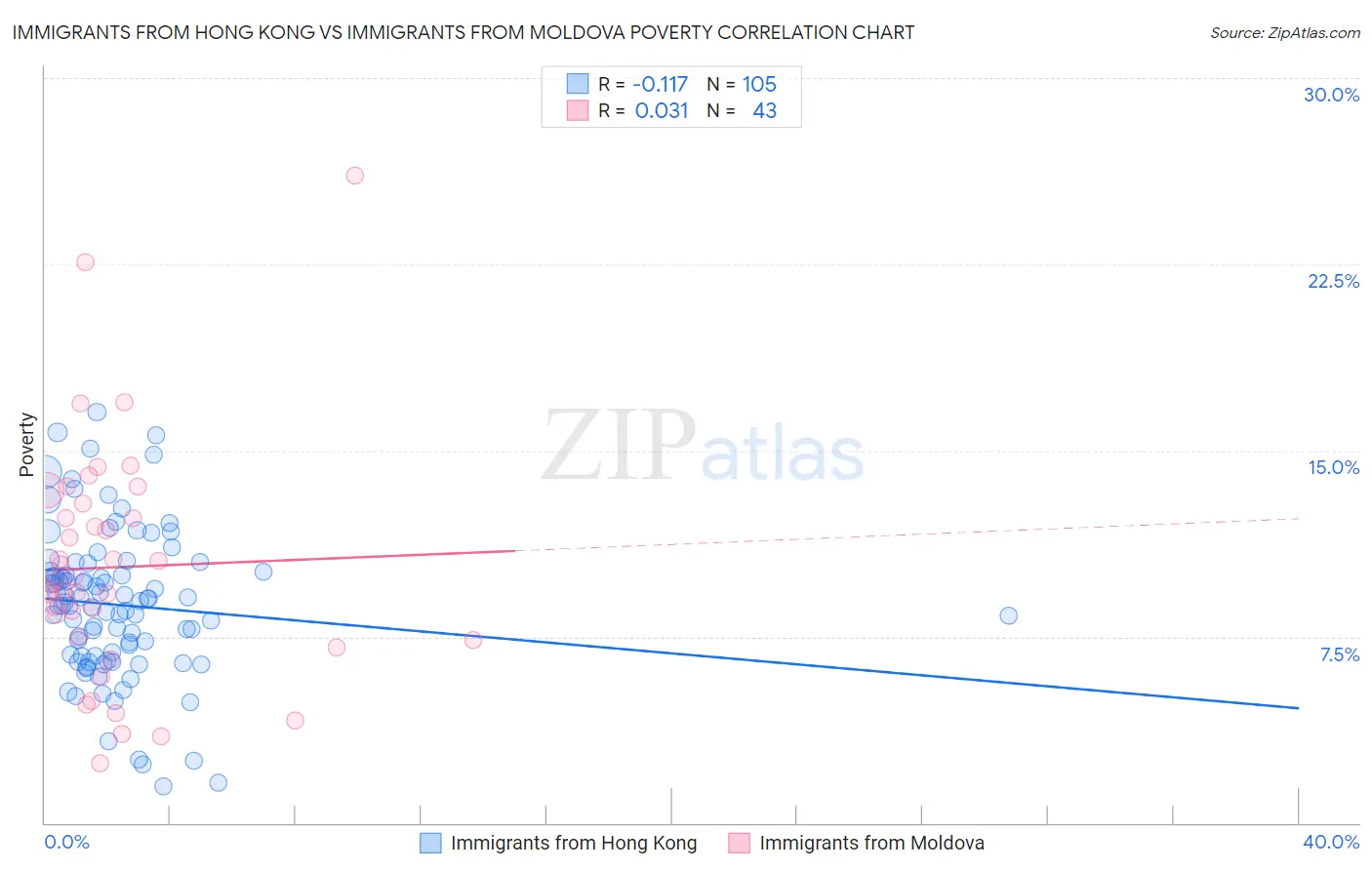 Immigrants from Hong Kong vs Immigrants from Moldova Poverty