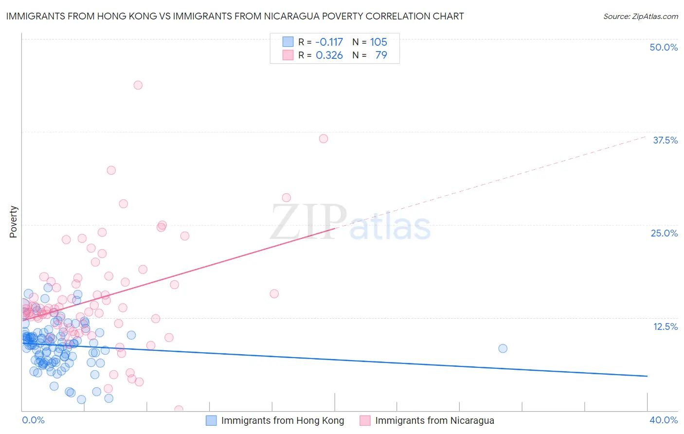 Immigrants from Hong Kong vs Immigrants from Nicaragua Poverty