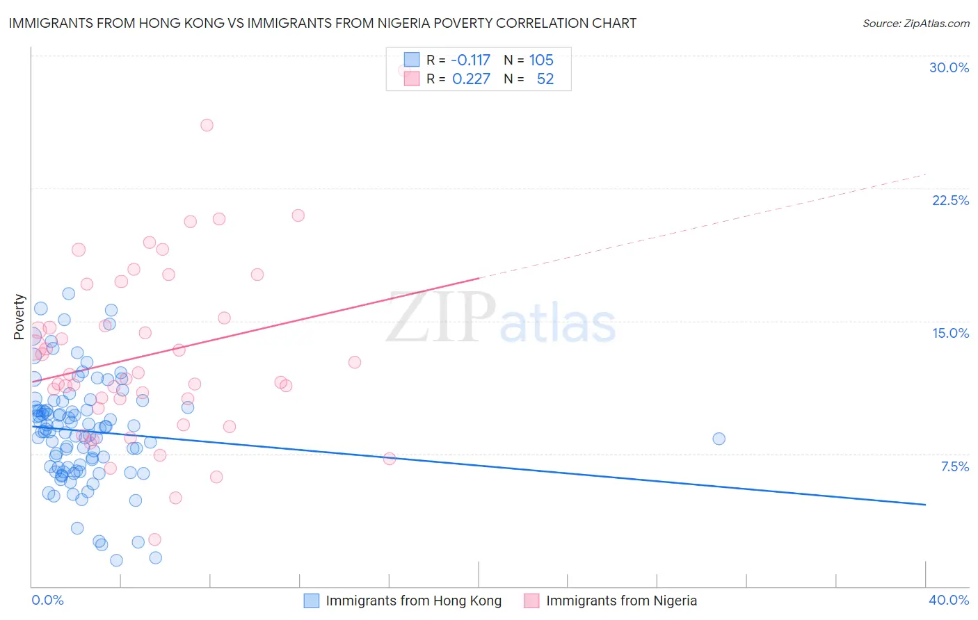 Immigrants from Hong Kong vs Immigrants from Nigeria Poverty