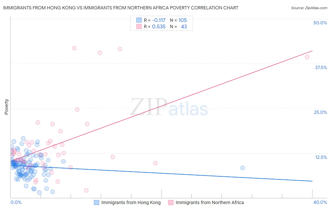 Immigrants from Hong Kong vs Immigrants from Northern Africa Poverty