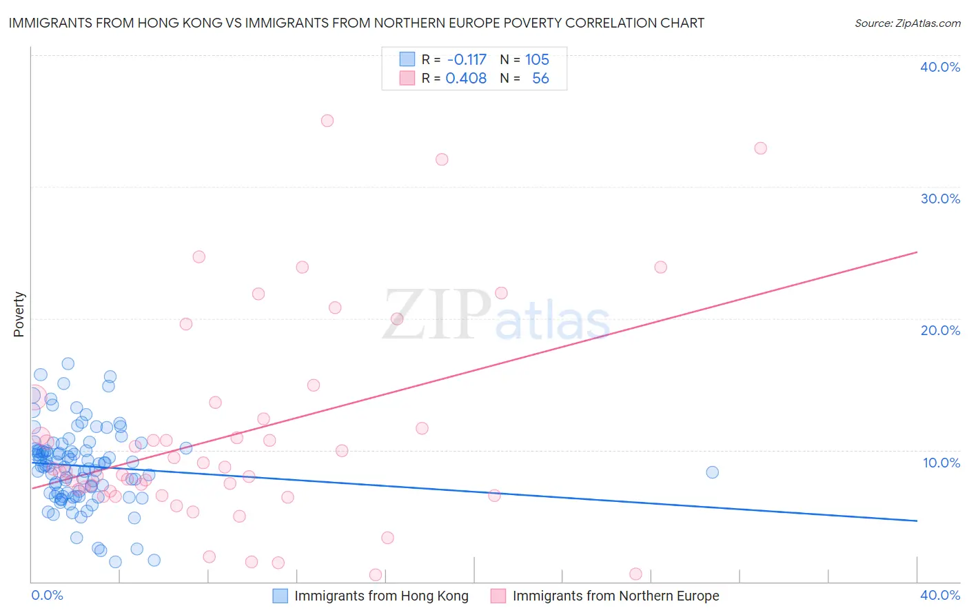 Immigrants from Hong Kong vs Immigrants from Northern Europe Poverty