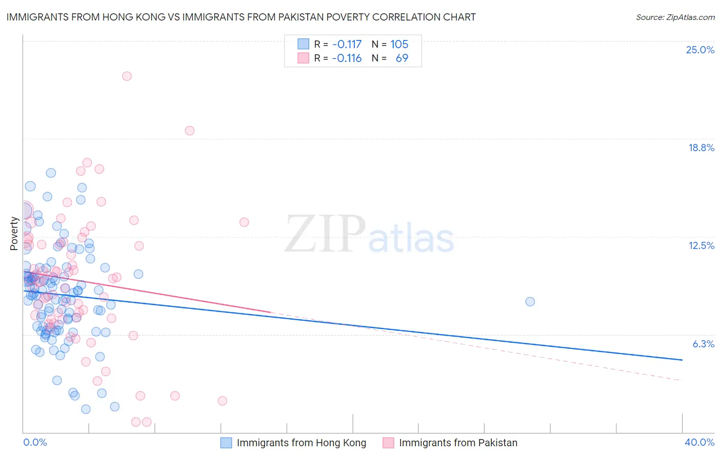 Immigrants from Hong Kong vs Immigrants from Pakistan Poverty