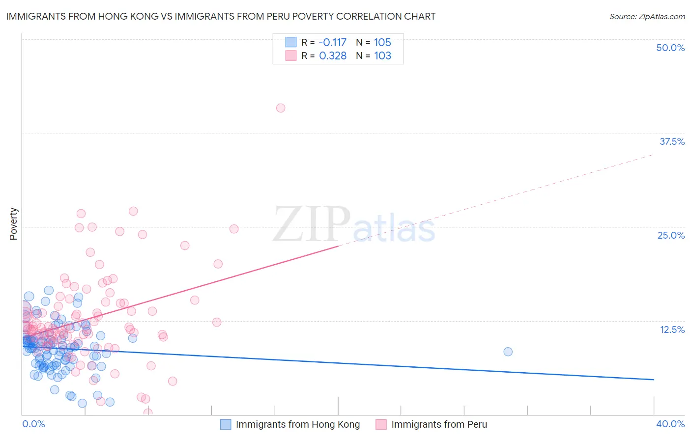 Immigrants from Hong Kong vs Immigrants from Peru Poverty