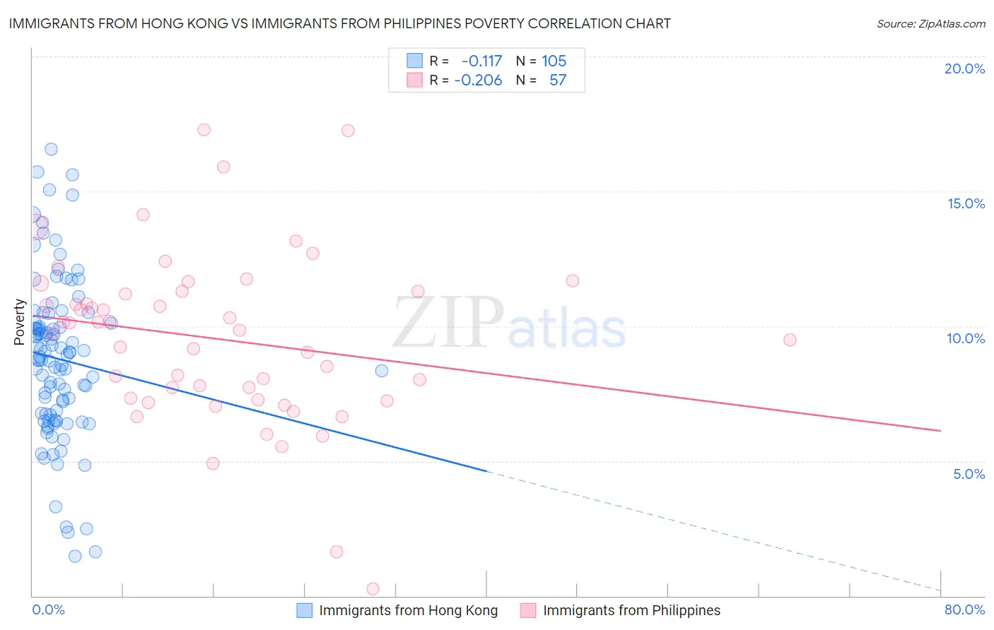 Immigrants from Hong Kong vs Immigrants from Philippines Poverty