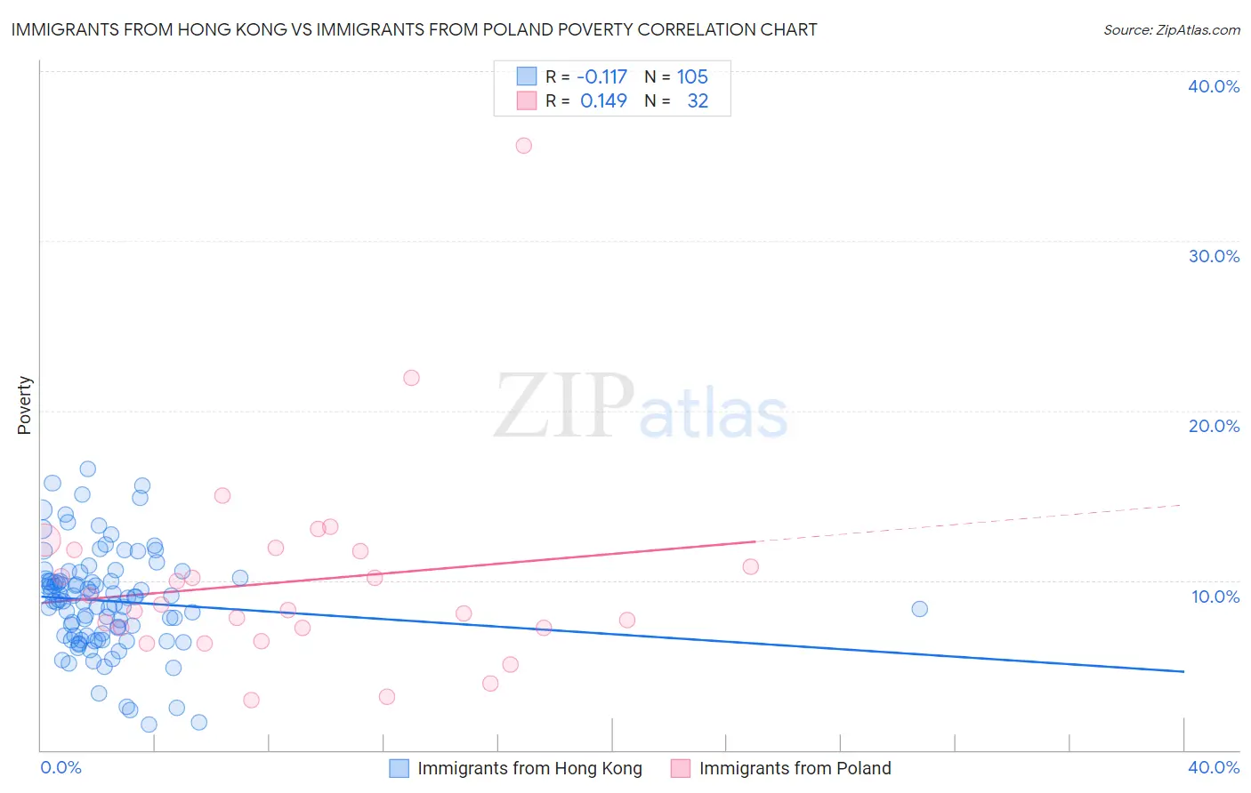 Immigrants from Hong Kong vs Immigrants from Poland Poverty