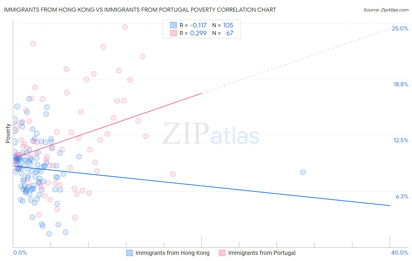 Immigrants from Hong Kong vs Immigrants from Portugal Poverty