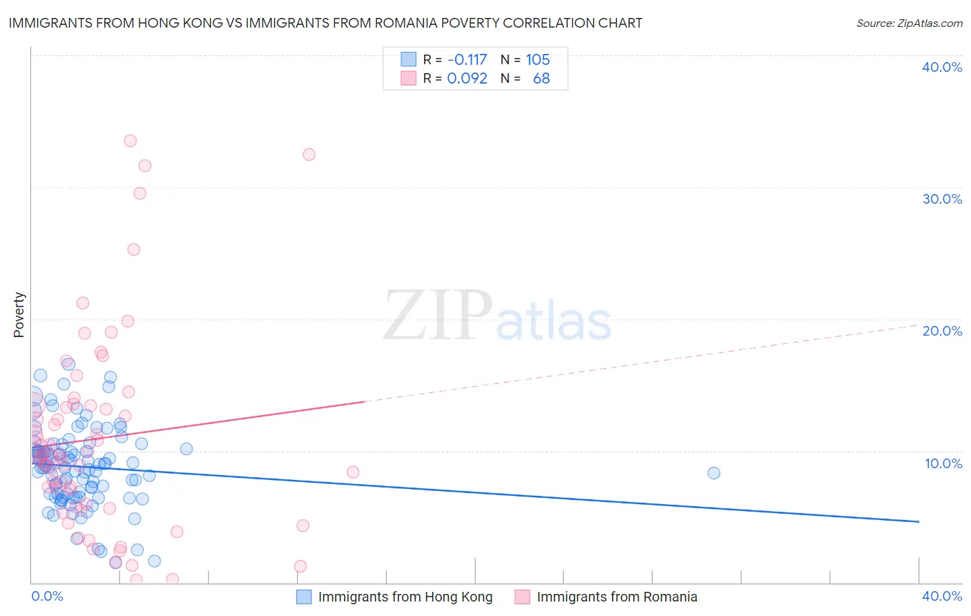 Immigrants from Hong Kong vs Immigrants from Romania Poverty