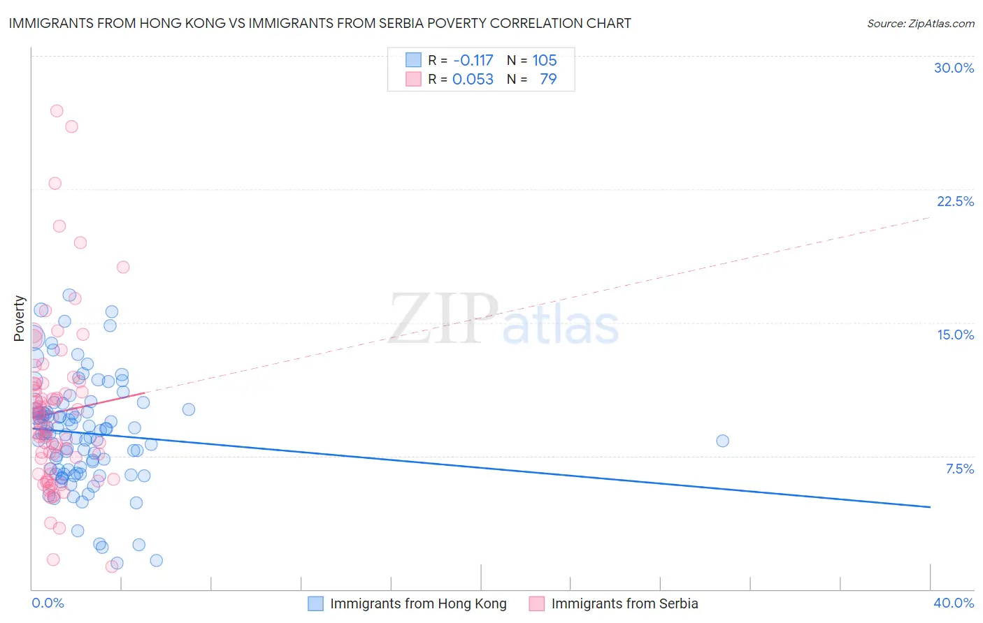 Immigrants from Hong Kong vs Immigrants from Serbia Poverty