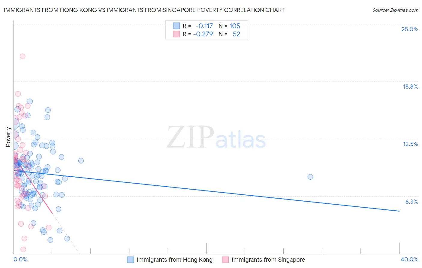 Immigrants from Hong Kong vs Immigrants from Singapore Poverty