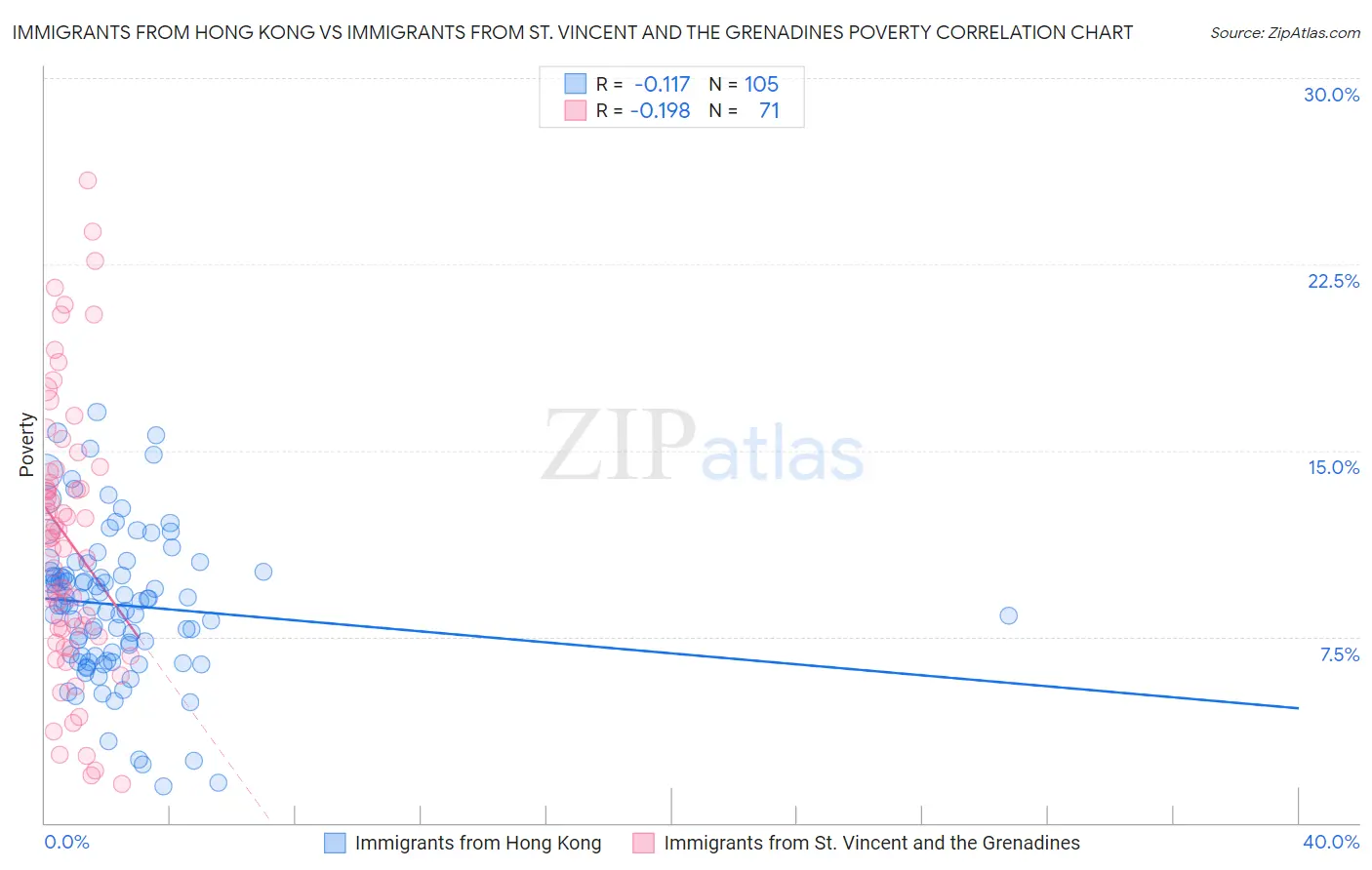 Immigrants from Hong Kong vs Immigrants from St. Vincent and the Grenadines Poverty