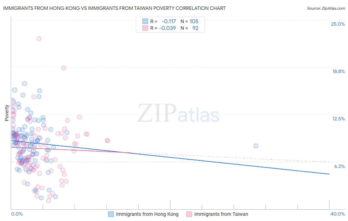 Immigrants from Hong Kong vs Immigrants from Taiwan Poverty