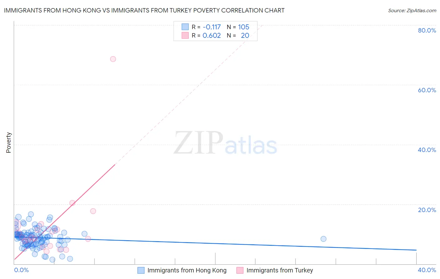 Immigrants from Hong Kong vs Immigrants from Turkey Poverty