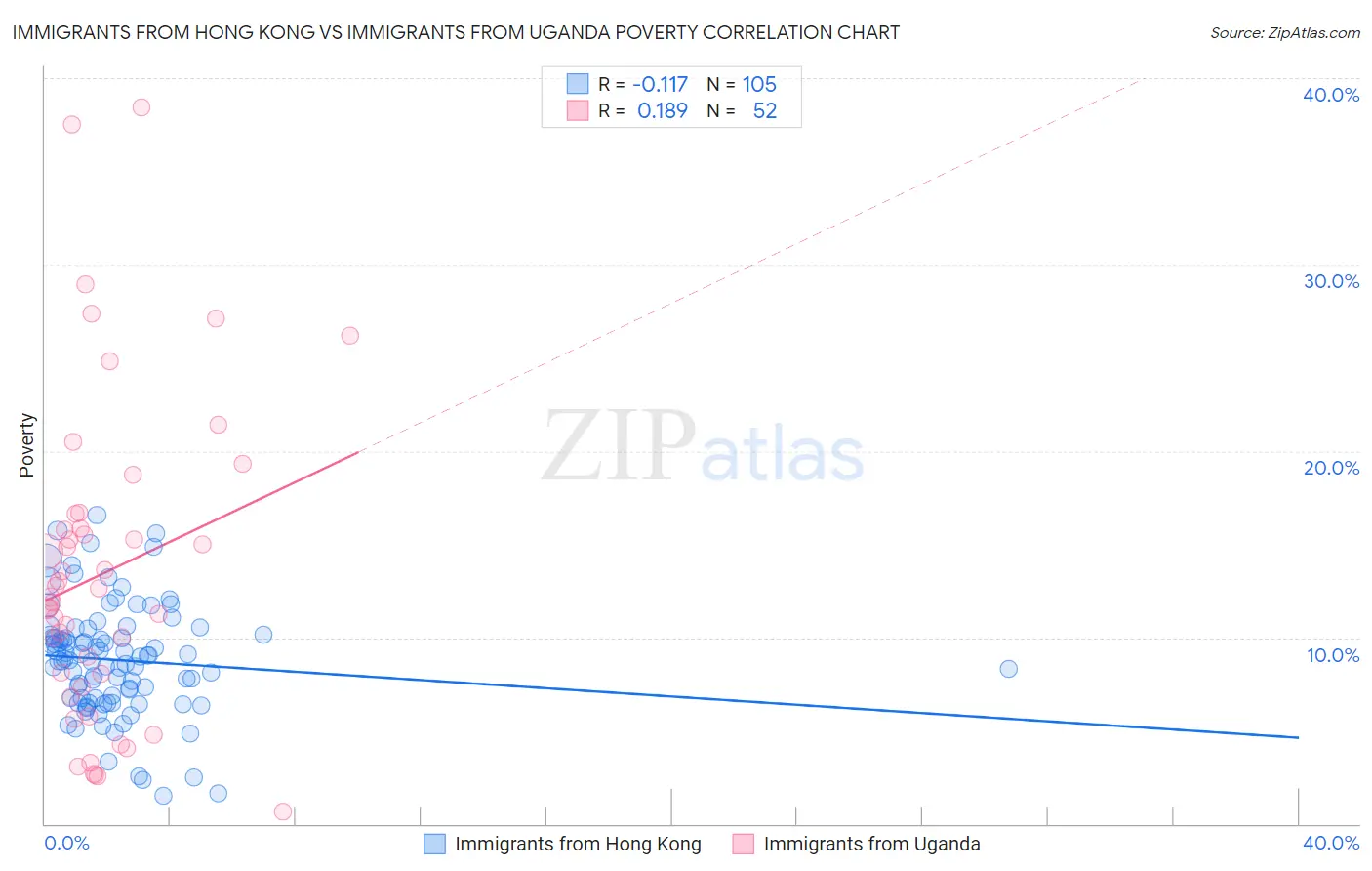 Immigrants from Hong Kong vs Immigrants from Uganda Poverty