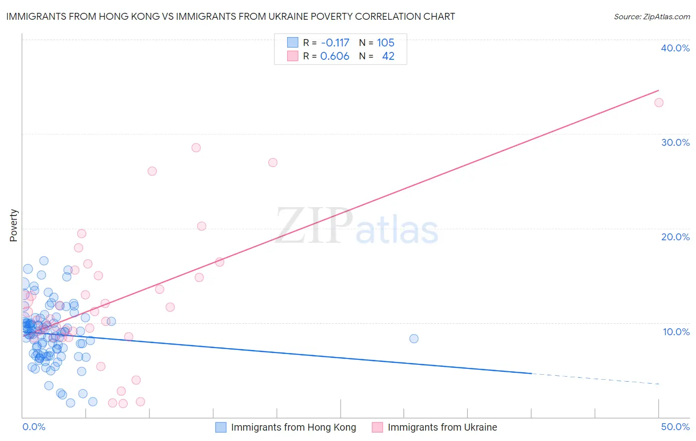 Immigrants from Hong Kong vs Immigrants from Ukraine Poverty