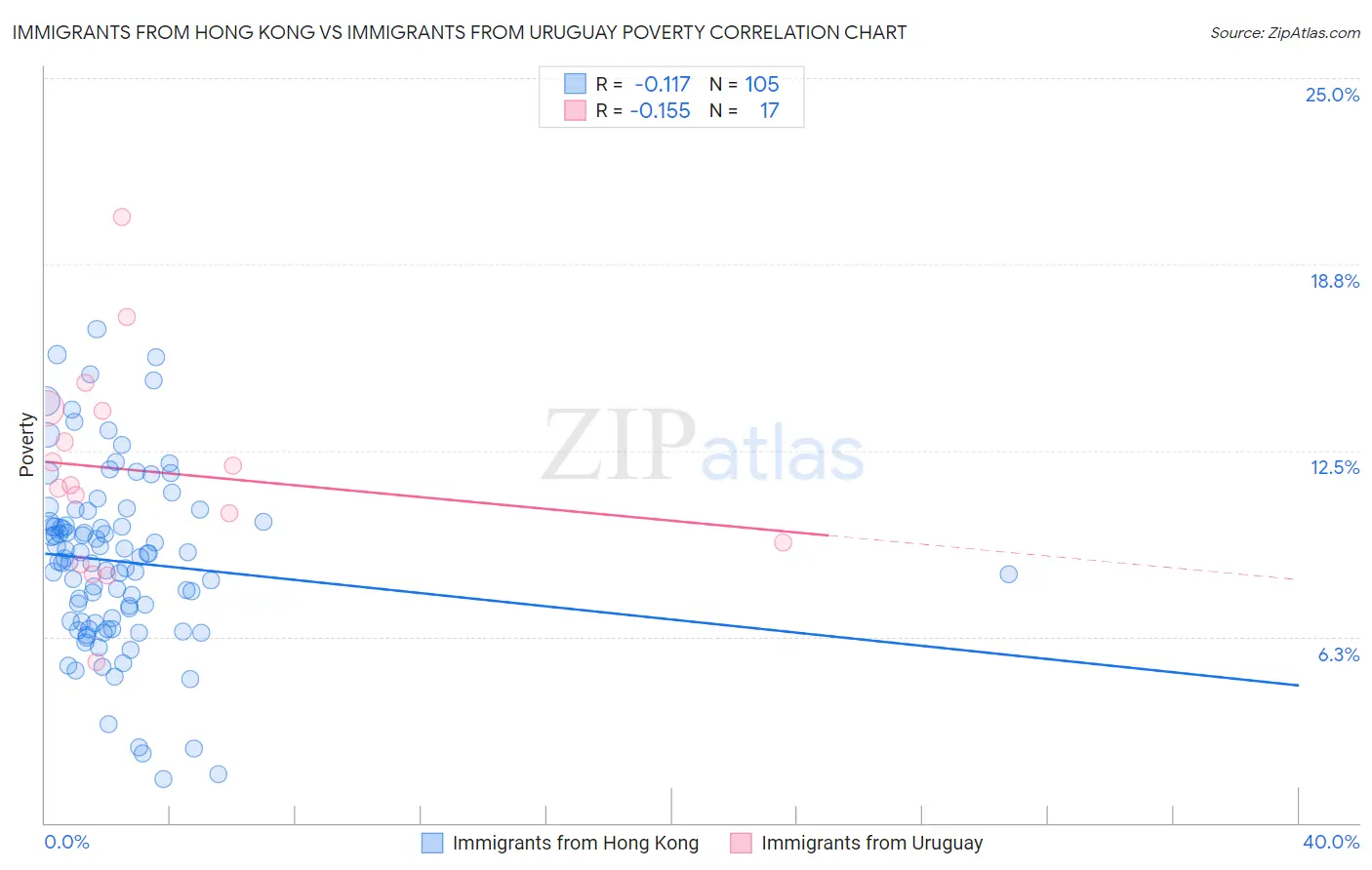 Immigrants from Hong Kong vs Immigrants from Uruguay Poverty