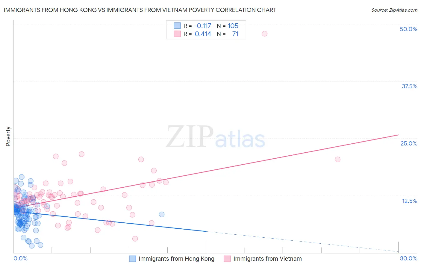 Immigrants from Hong Kong vs Immigrants from Vietnam Poverty