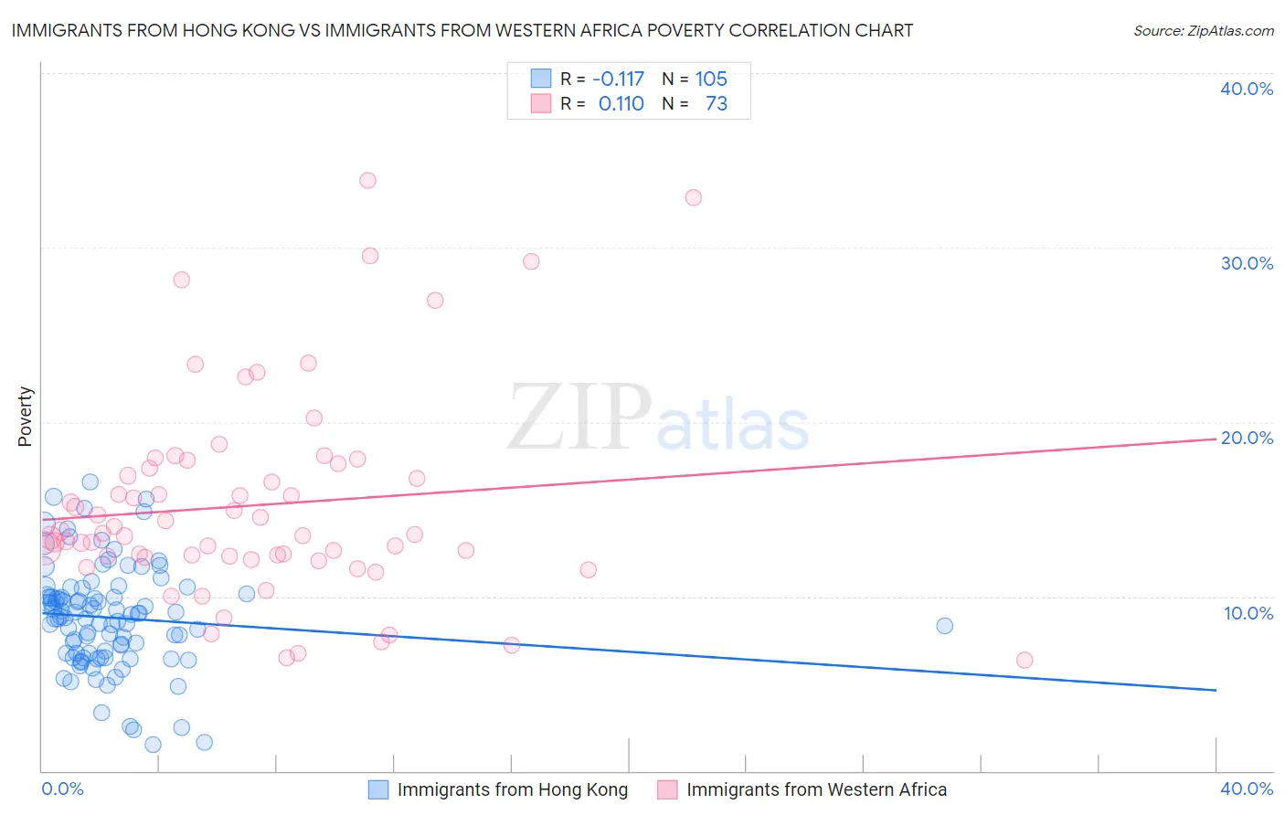 Immigrants from Hong Kong vs Immigrants from Western Africa Poverty