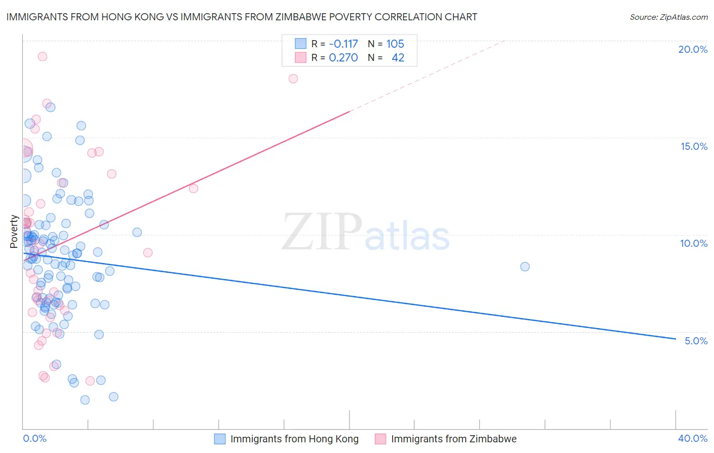 Immigrants from Hong Kong vs Immigrants from Zimbabwe Poverty