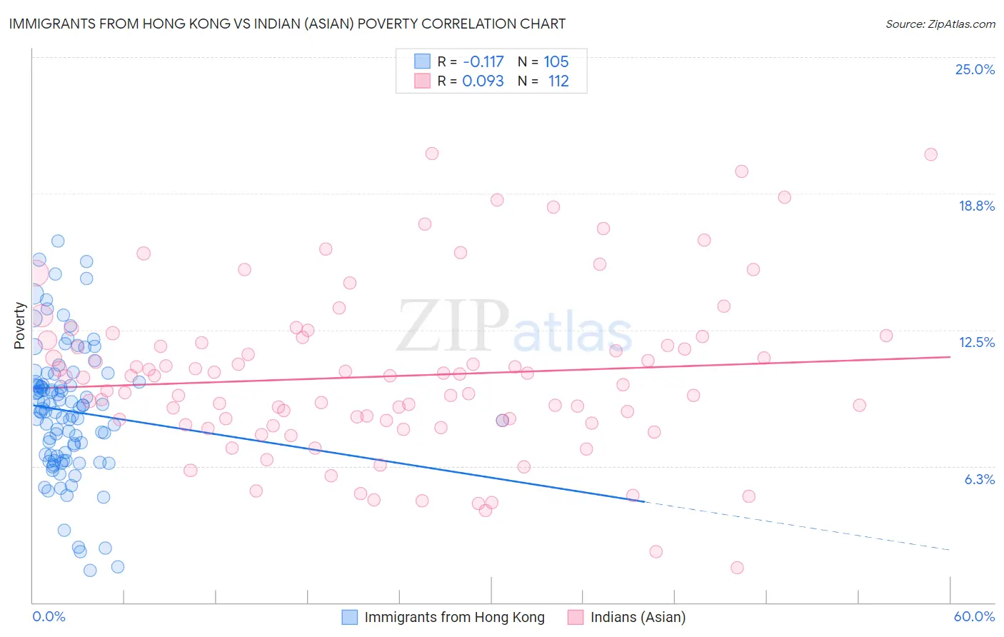 Immigrants from Hong Kong vs Indian (Asian) Poverty