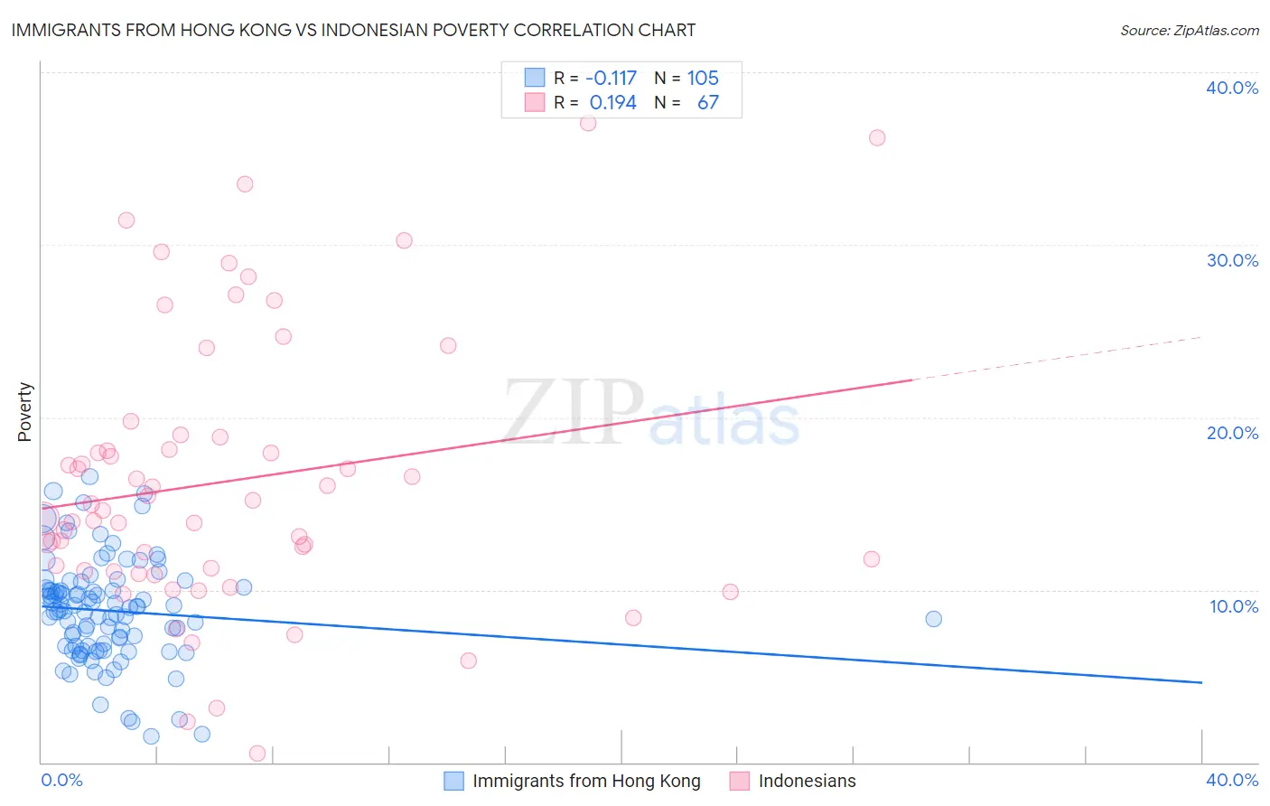 Immigrants from Hong Kong vs Indonesian Poverty