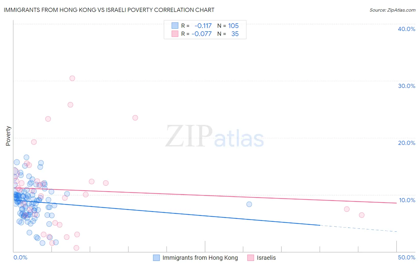 Immigrants from Hong Kong vs Israeli Poverty