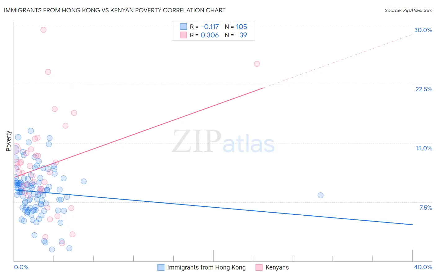 Immigrants from Hong Kong vs Kenyan Poverty