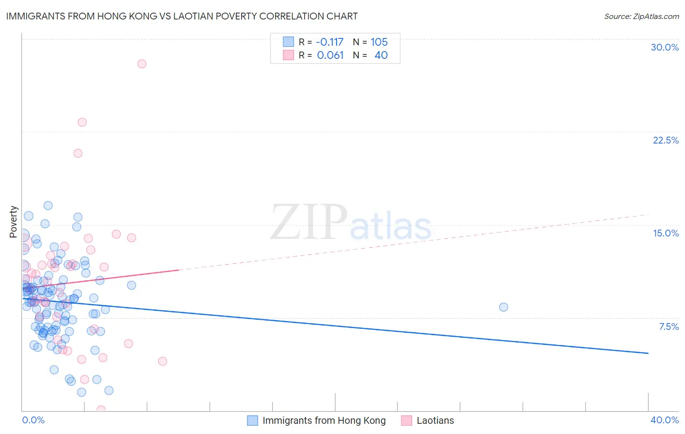 Immigrants from Hong Kong vs Laotian Poverty