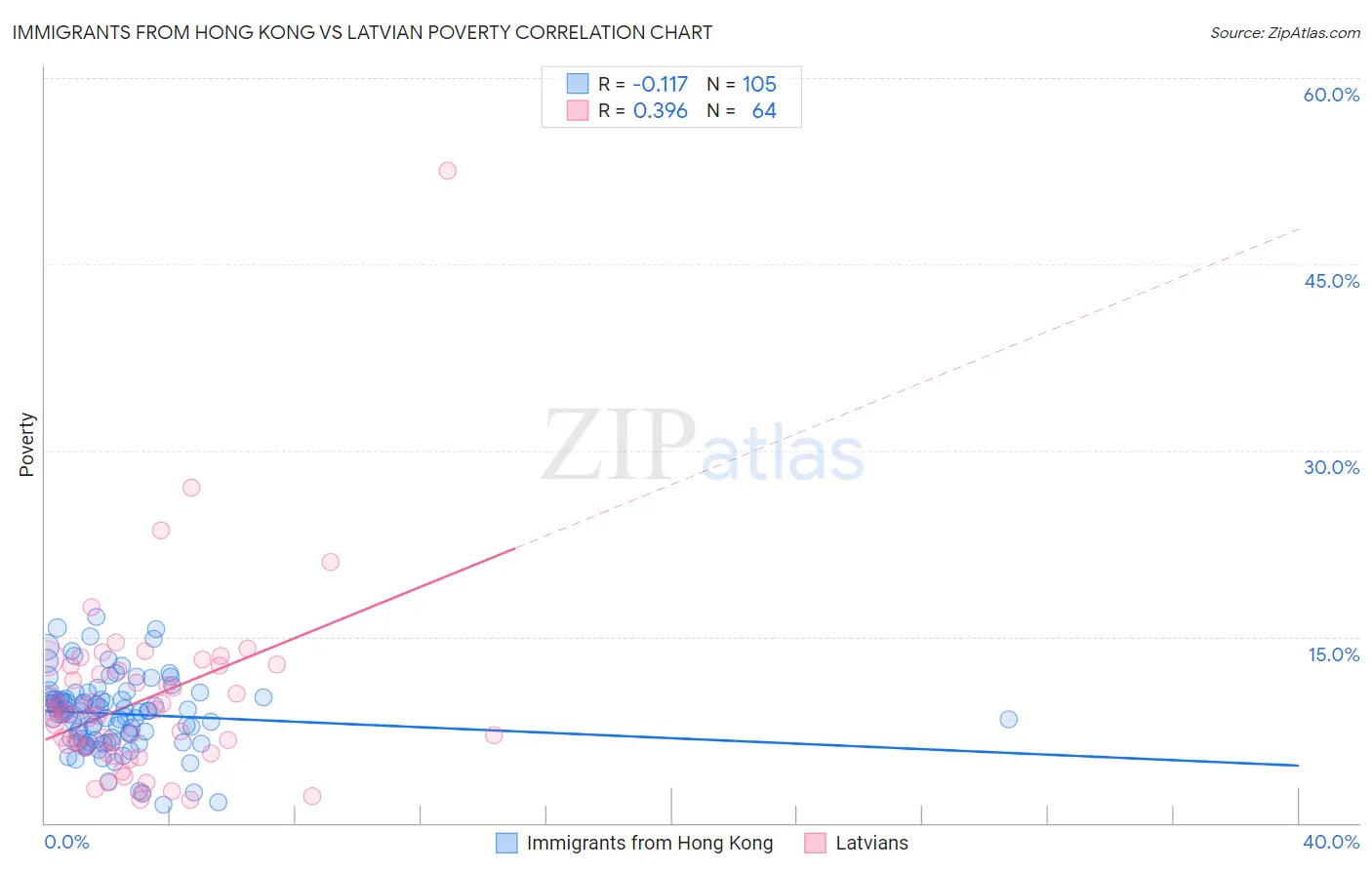 Immigrants from Hong Kong vs Latvian Poverty