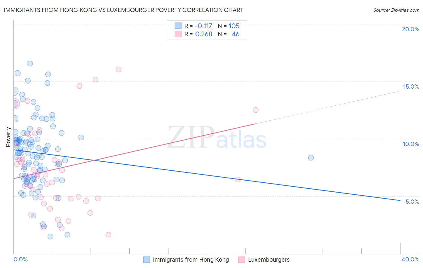 Immigrants from Hong Kong vs Luxembourger Poverty