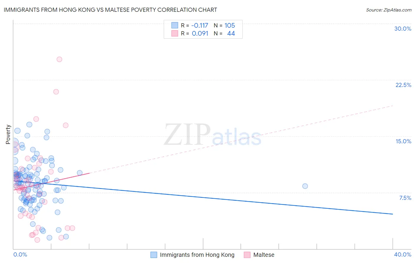 Immigrants from Hong Kong vs Maltese Poverty