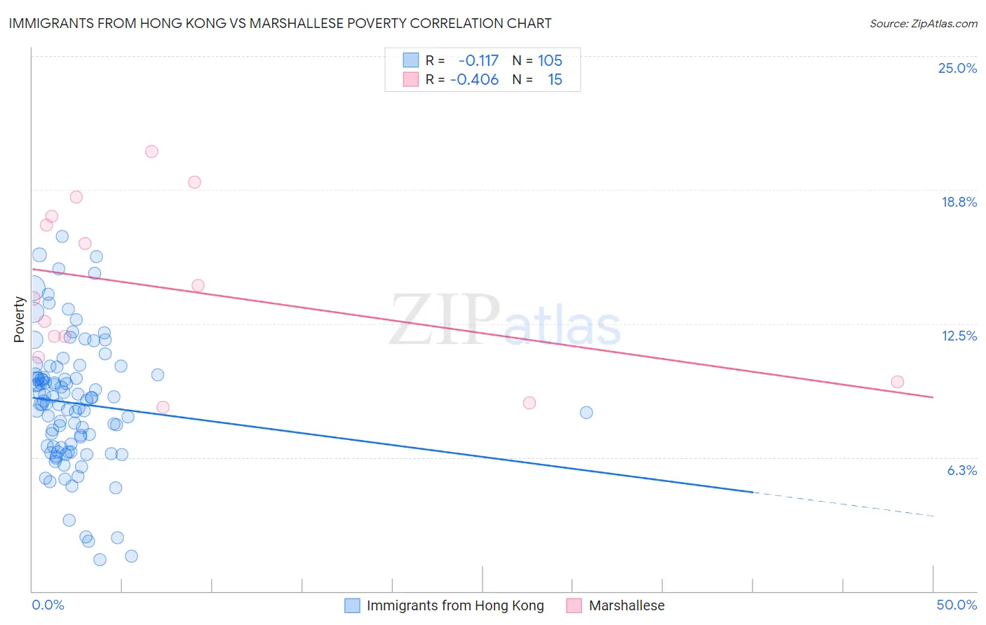 Immigrants from Hong Kong vs Marshallese Poverty