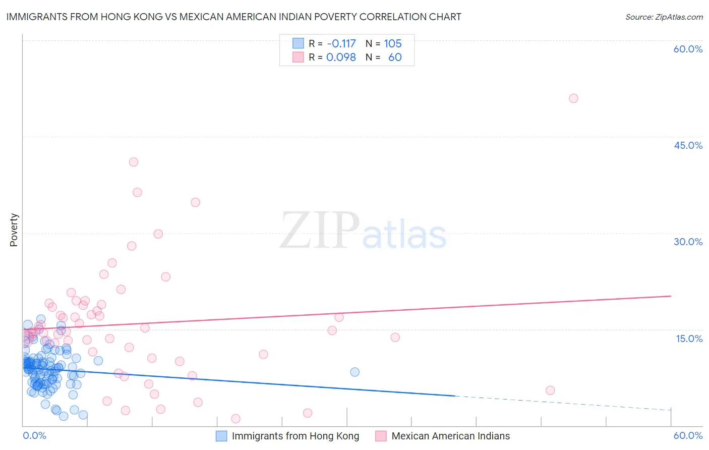 Immigrants from Hong Kong vs Mexican American Indian Poverty