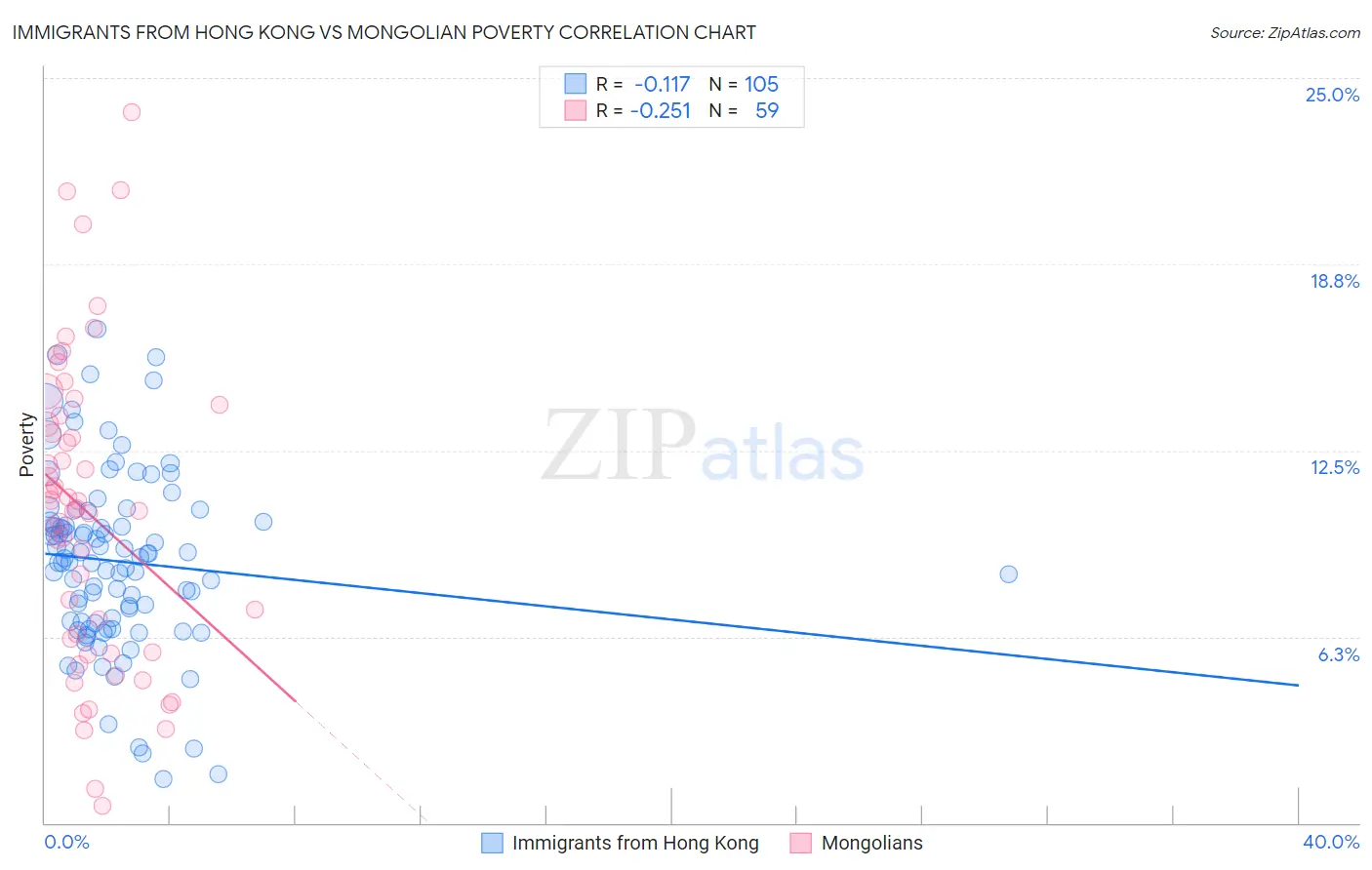 Immigrants from Hong Kong vs Mongolian Poverty