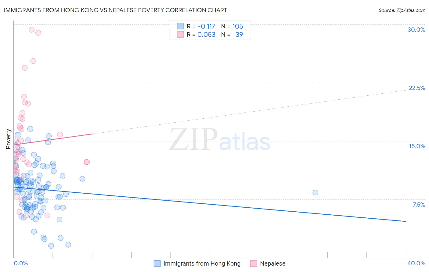 Immigrants from Hong Kong vs Nepalese Poverty