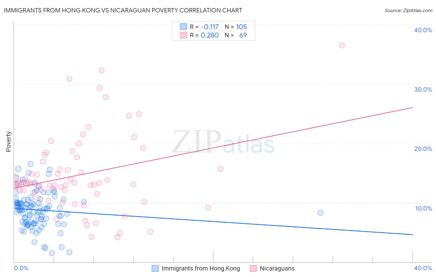 Immigrants from Hong Kong vs Nicaraguan Poverty