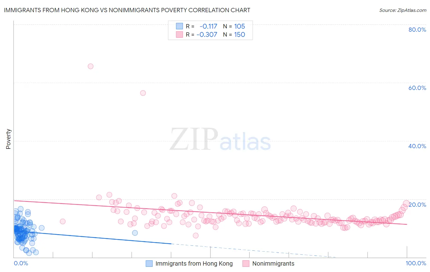 Immigrants from Hong Kong vs Nonimmigrants Poverty